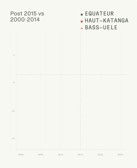 Post 2015 vs 2000-2014 biomass change, by province